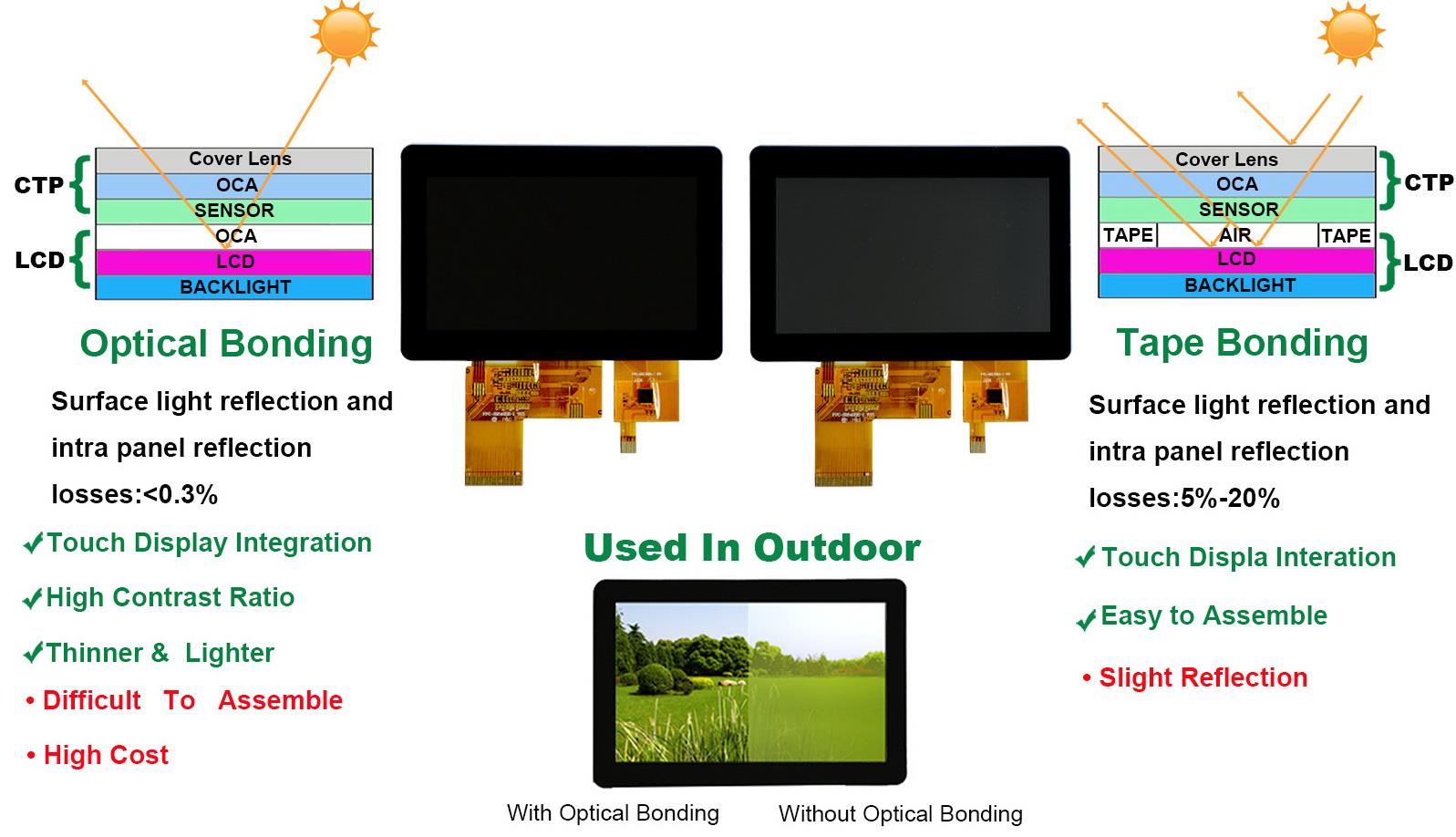 7 inch capacitive touch screen