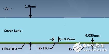 Sensor construction-1 Sensor construction-1